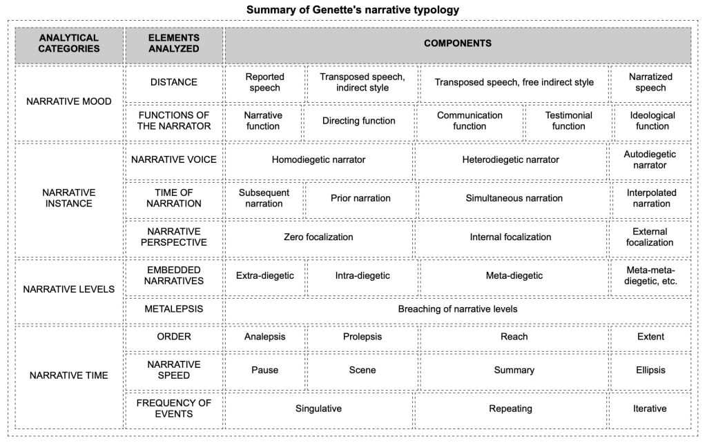 Sintesi della tipologia narrativa di Genette.